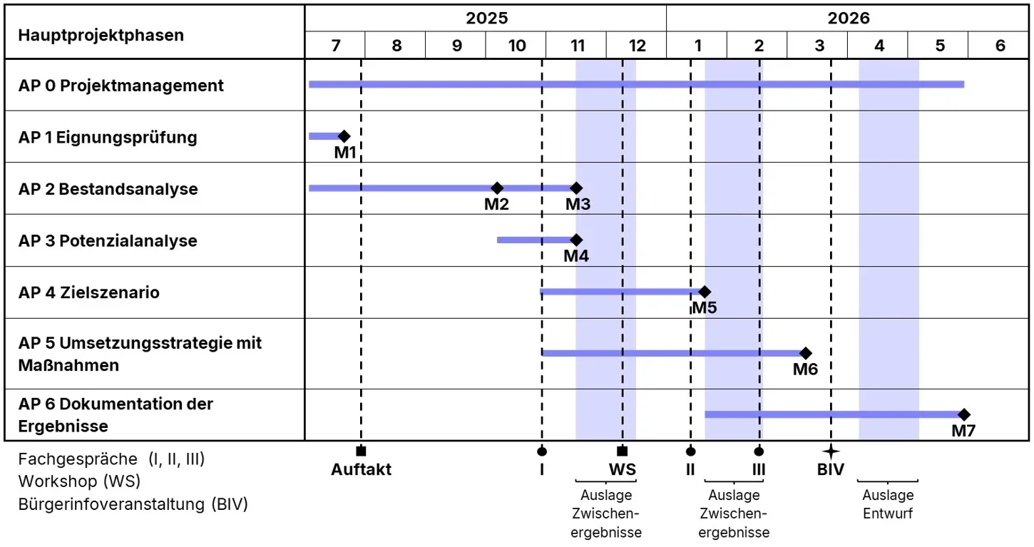 Projektplan Wärmeplanung Cremlingen